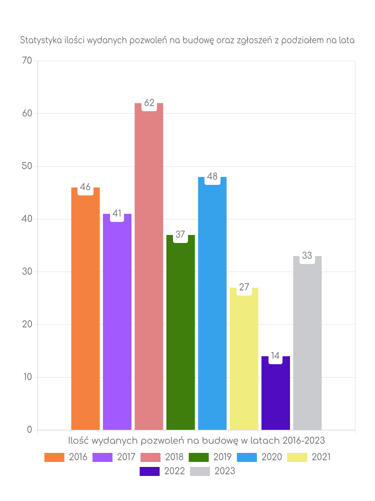 Zestawienie statystyk pozwoleń na budowę w gminie Siedlisko